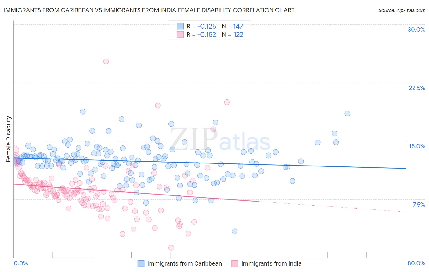 Immigrants from Caribbean vs Immigrants from India Female Disability