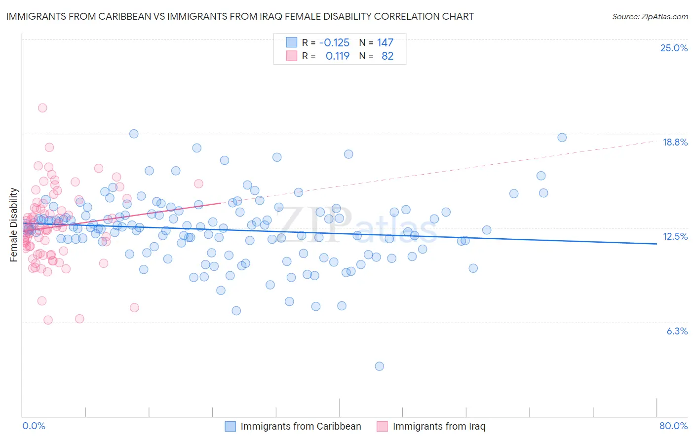 Immigrants from Caribbean vs Immigrants from Iraq Female Disability