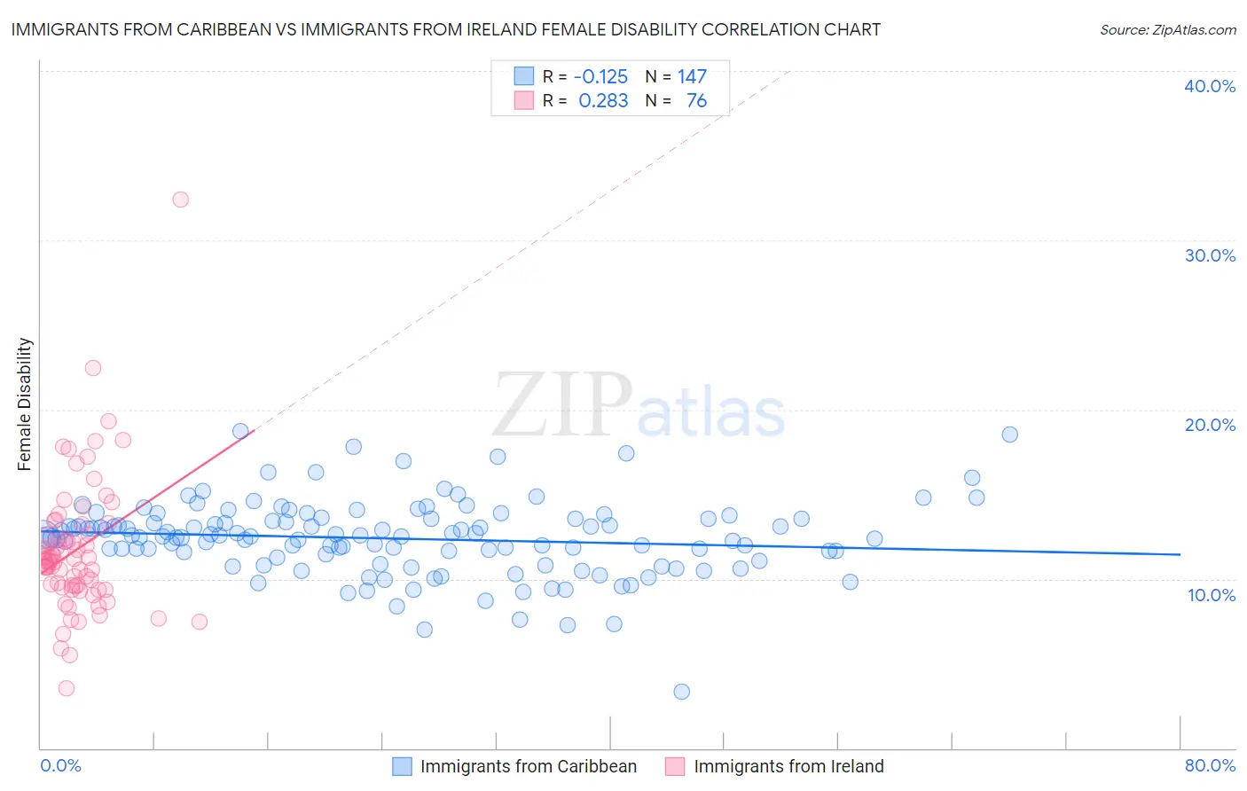 Immigrants from Caribbean vs Immigrants from Ireland Female Disability