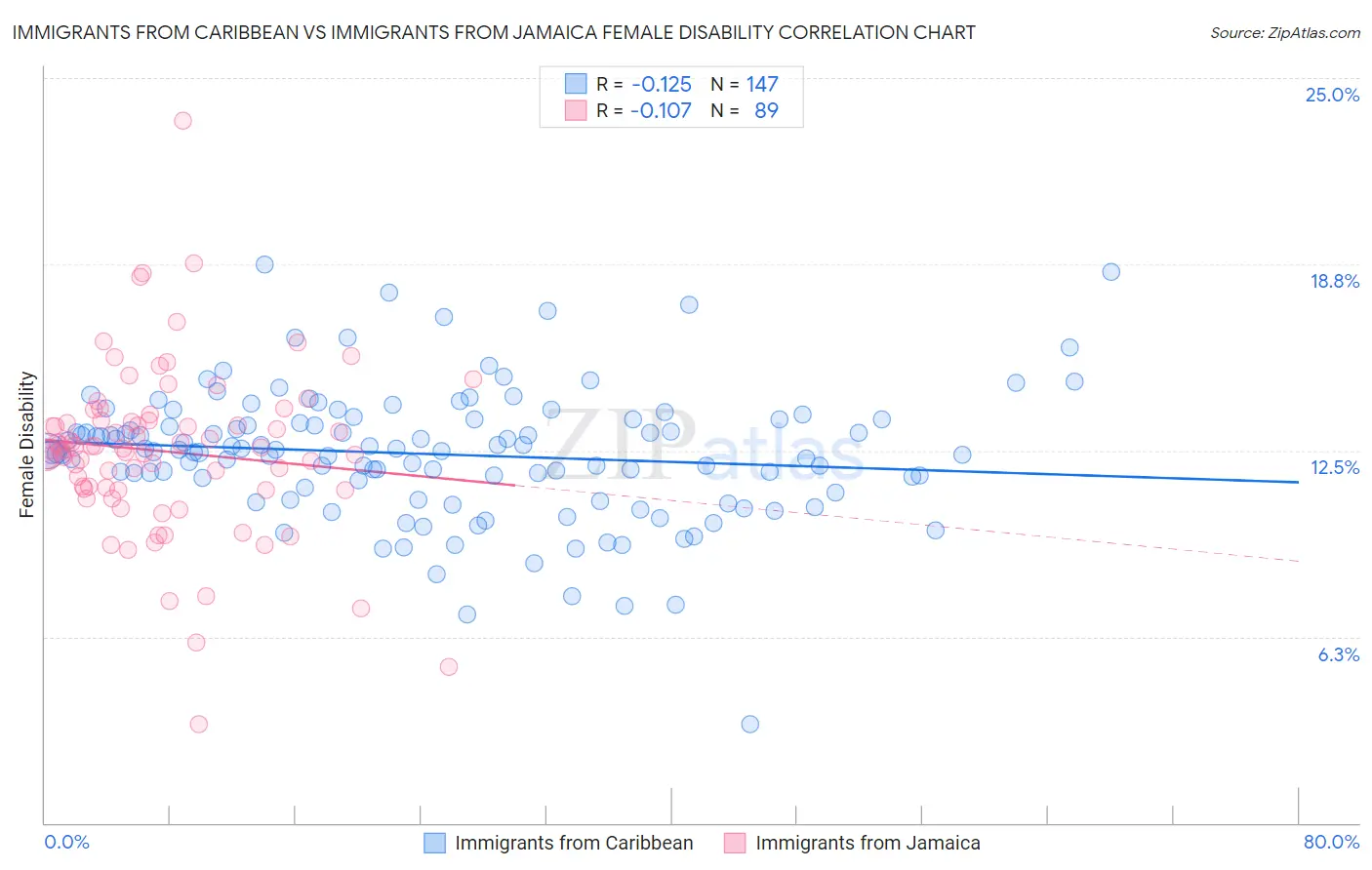 Immigrants from Caribbean vs Immigrants from Jamaica Female Disability
