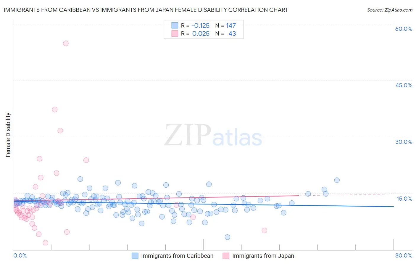 Immigrants from Caribbean vs Immigrants from Japan Female Disability
