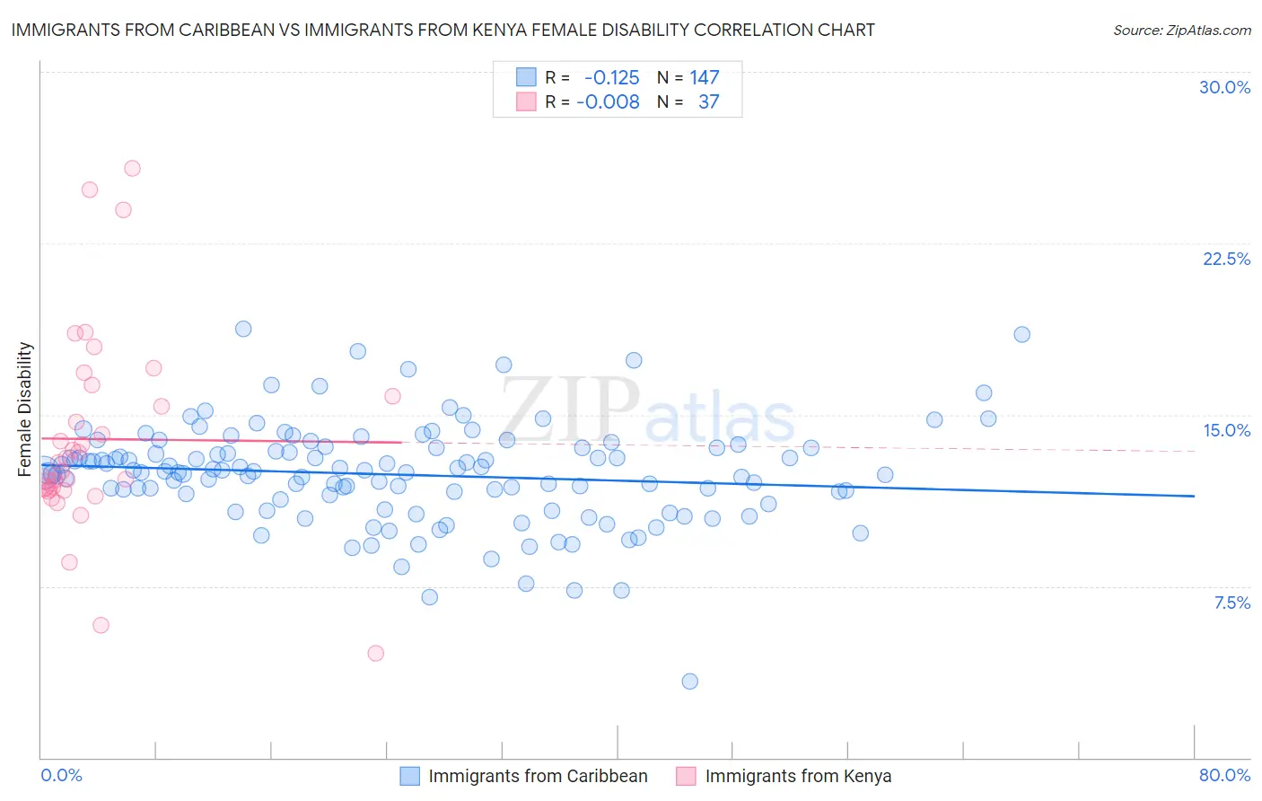 Immigrants from Caribbean vs Immigrants from Kenya Female Disability