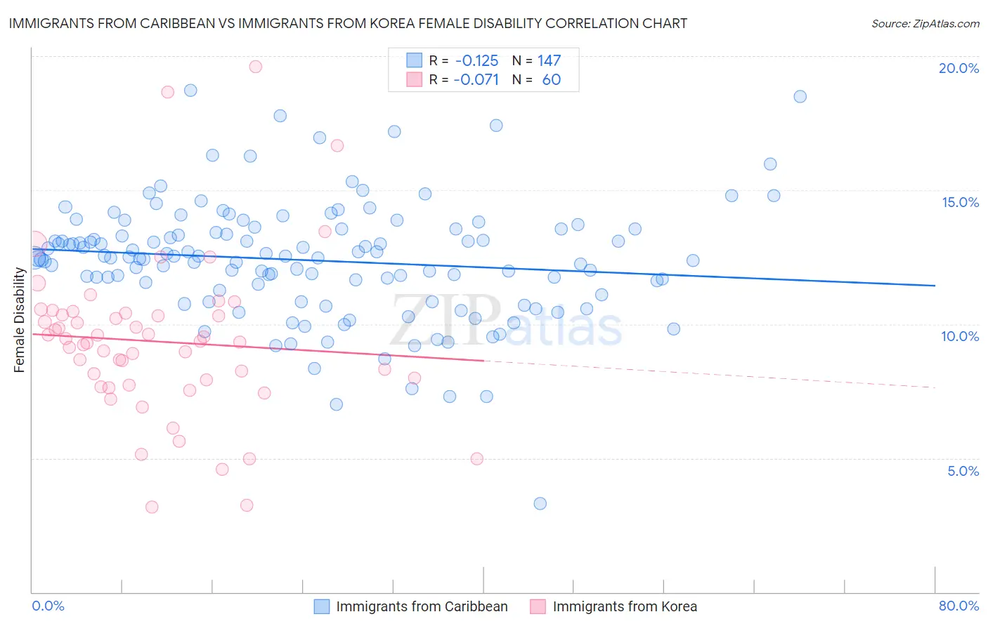 Immigrants from Caribbean vs Immigrants from Korea Female Disability