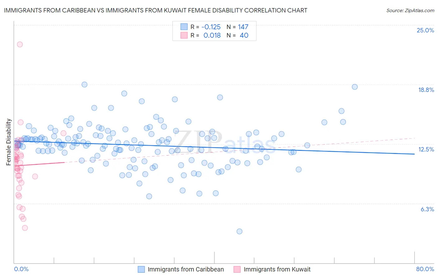 Immigrants from Caribbean vs Immigrants from Kuwait Female Disability