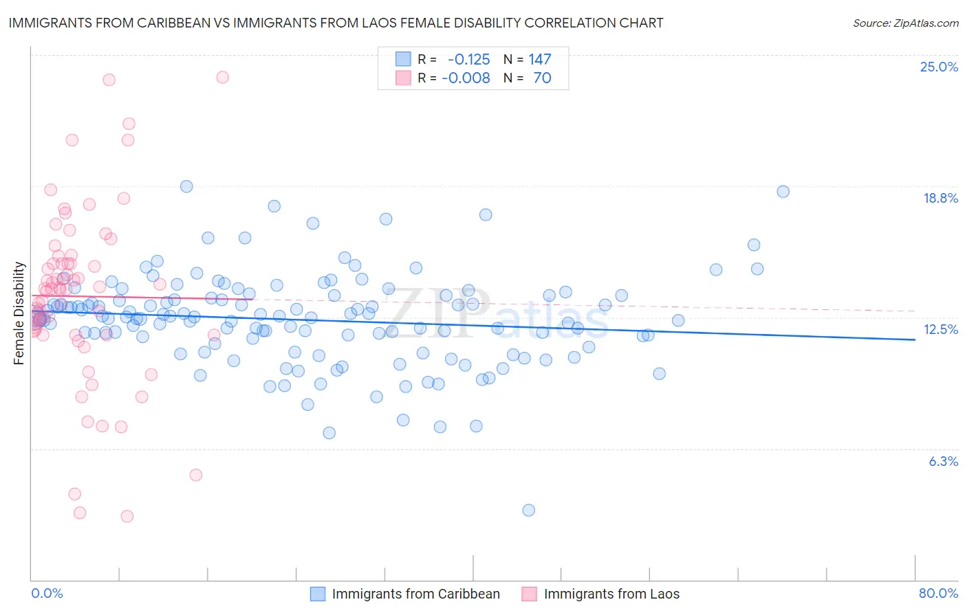 Immigrants from Caribbean vs Immigrants from Laos Female Disability