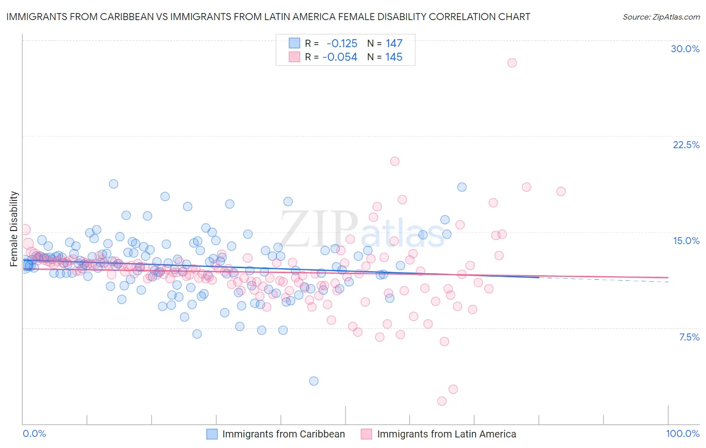 Immigrants from Caribbean vs Immigrants from Latin America Female Disability