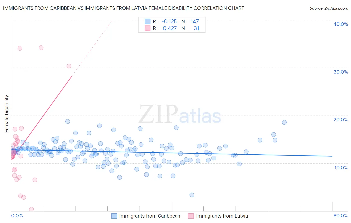 Immigrants from Caribbean vs Immigrants from Latvia Female Disability