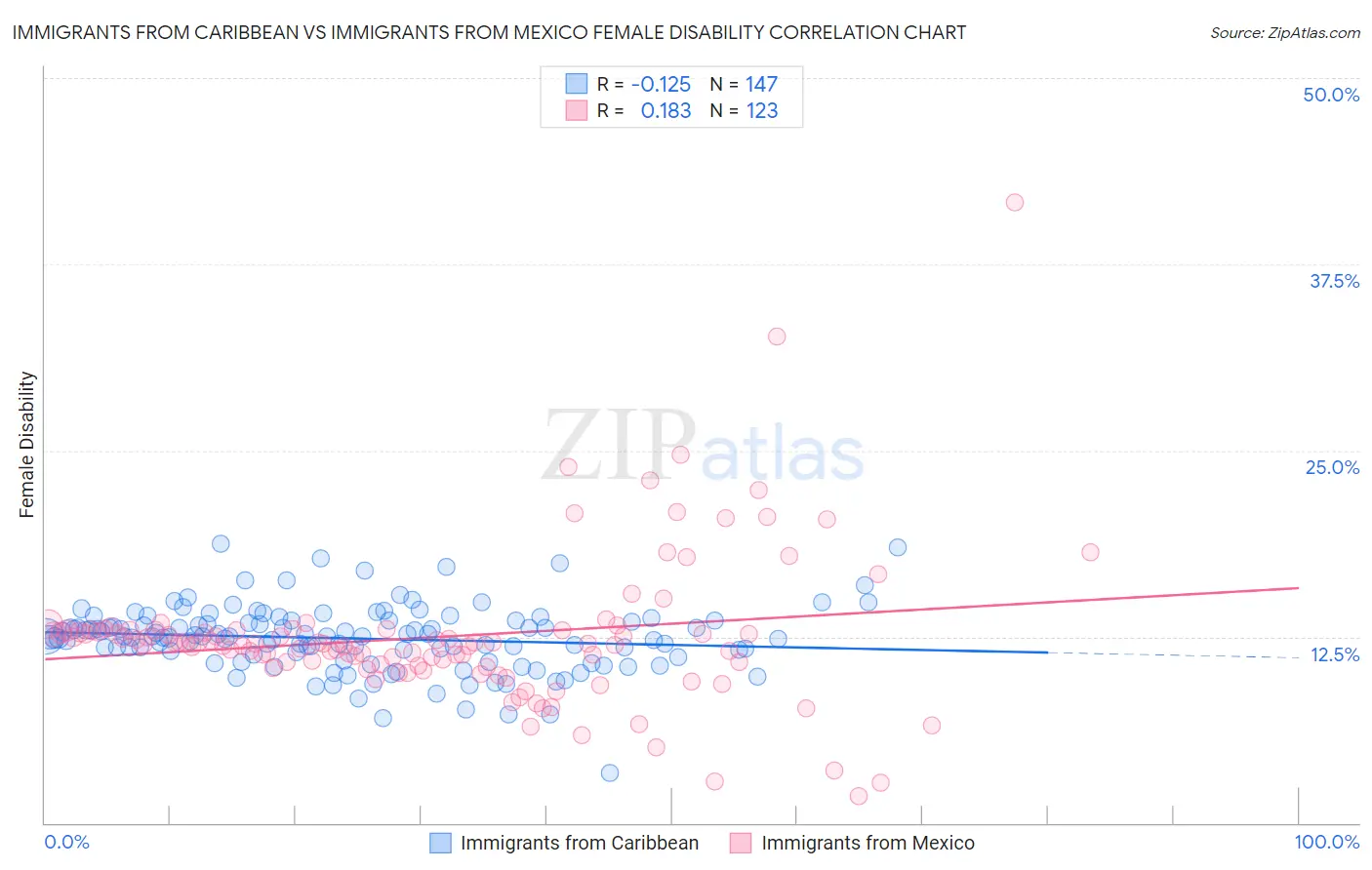 Immigrants from Caribbean vs Immigrants from Mexico Female Disability