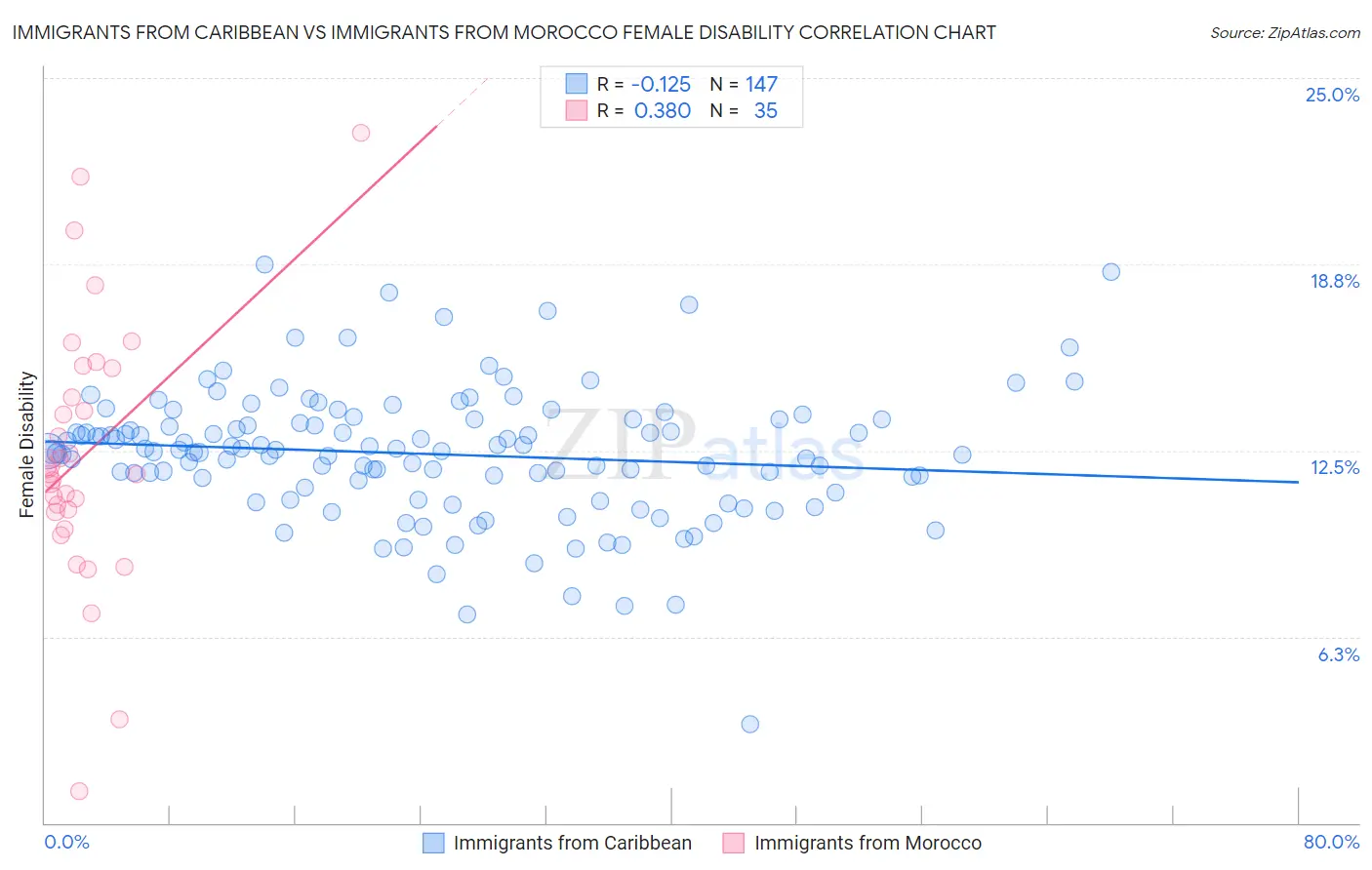 Immigrants from Caribbean vs Immigrants from Morocco Female Disability
