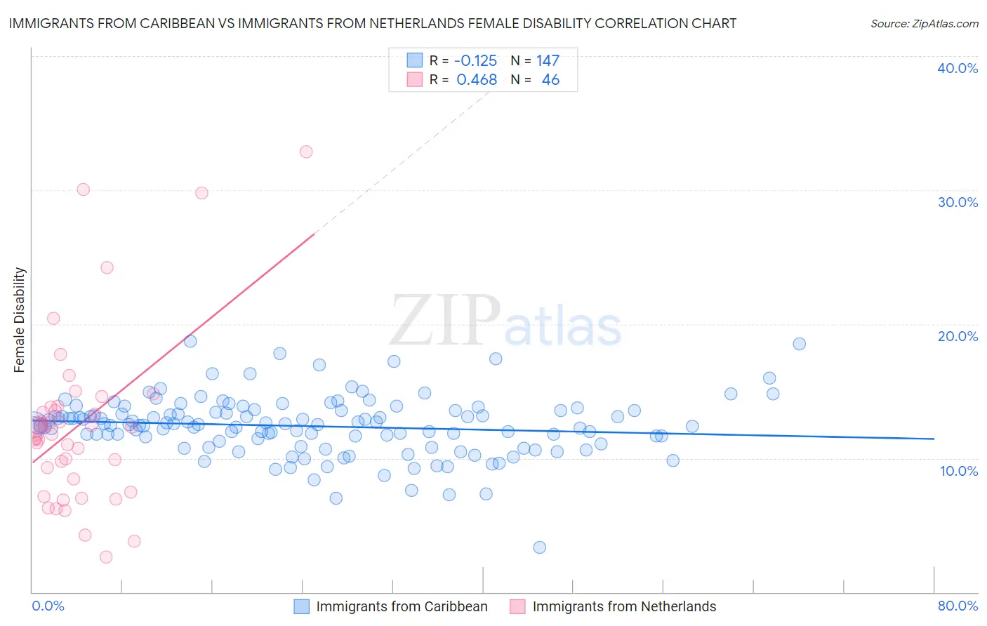 Immigrants from Caribbean vs Immigrants from Netherlands Female Disability