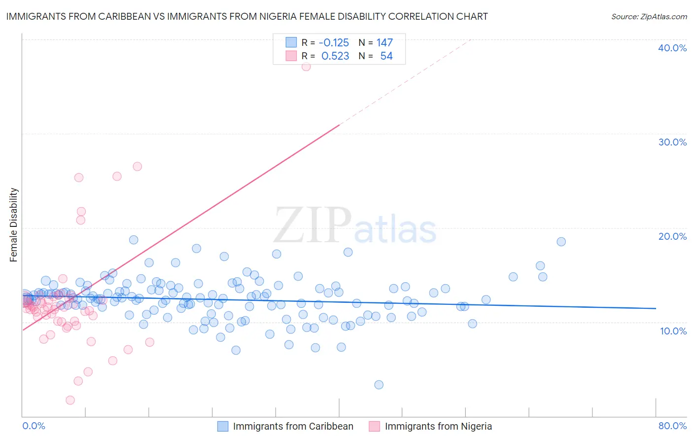 Immigrants from Caribbean vs Immigrants from Nigeria Female Disability