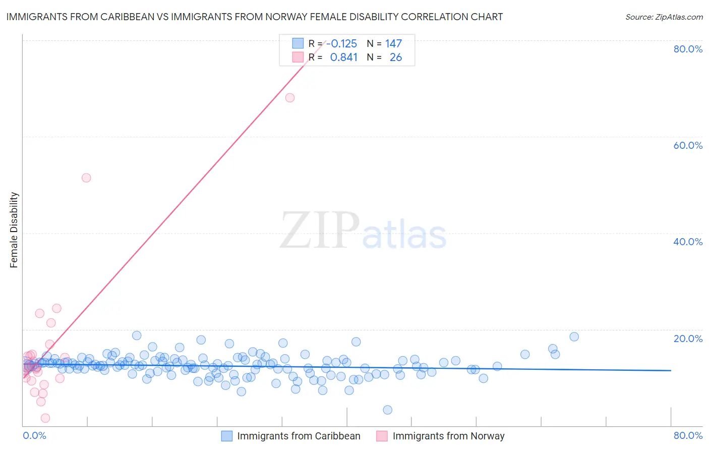 Immigrants from Caribbean vs Immigrants from Norway Female Disability