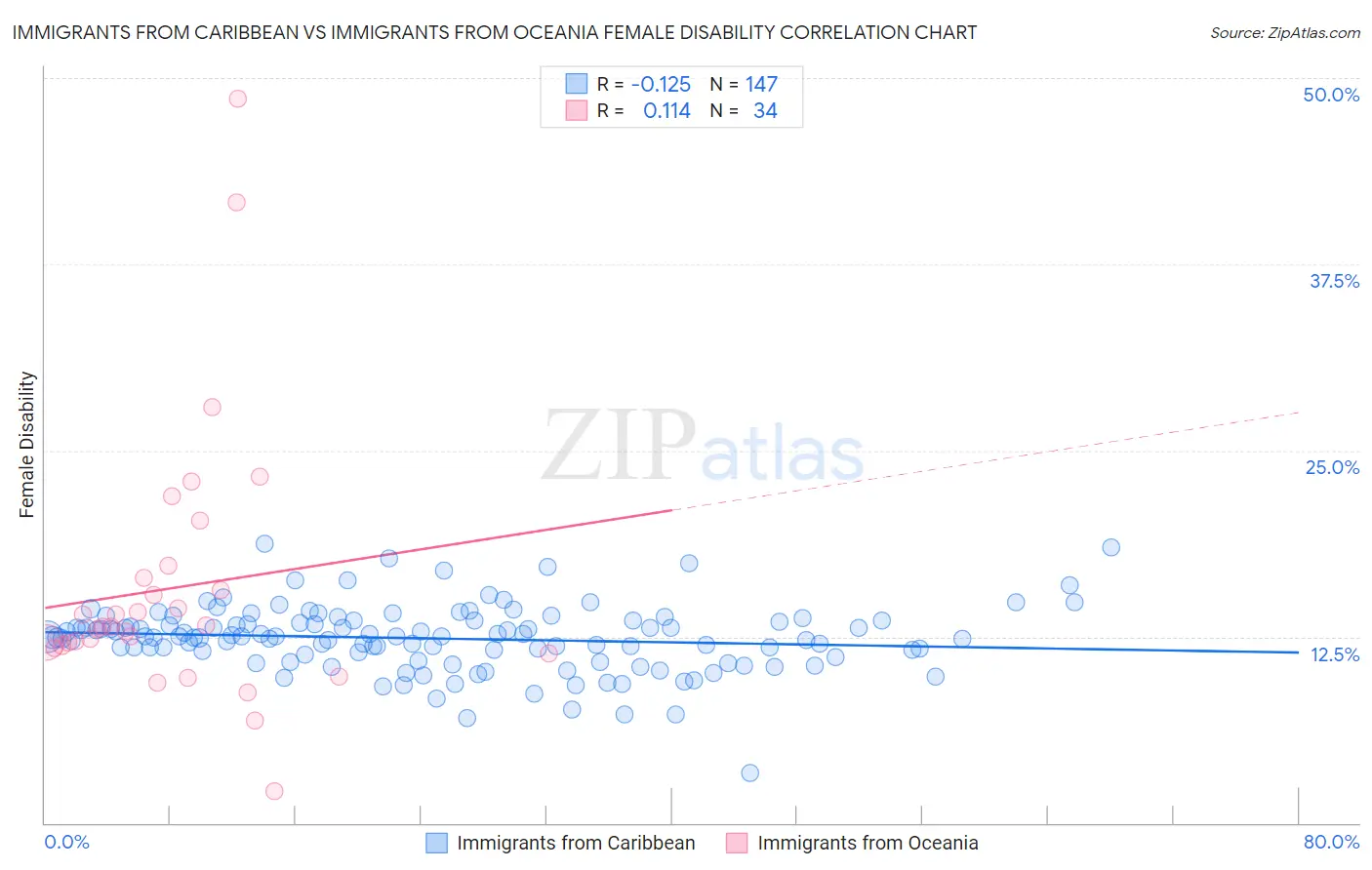 Immigrants from Caribbean vs Immigrants from Oceania Female Disability