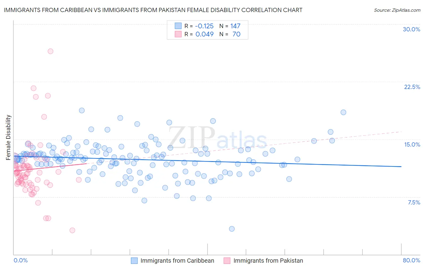 Immigrants from Caribbean vs Immigrants from Pakistan Female Disability