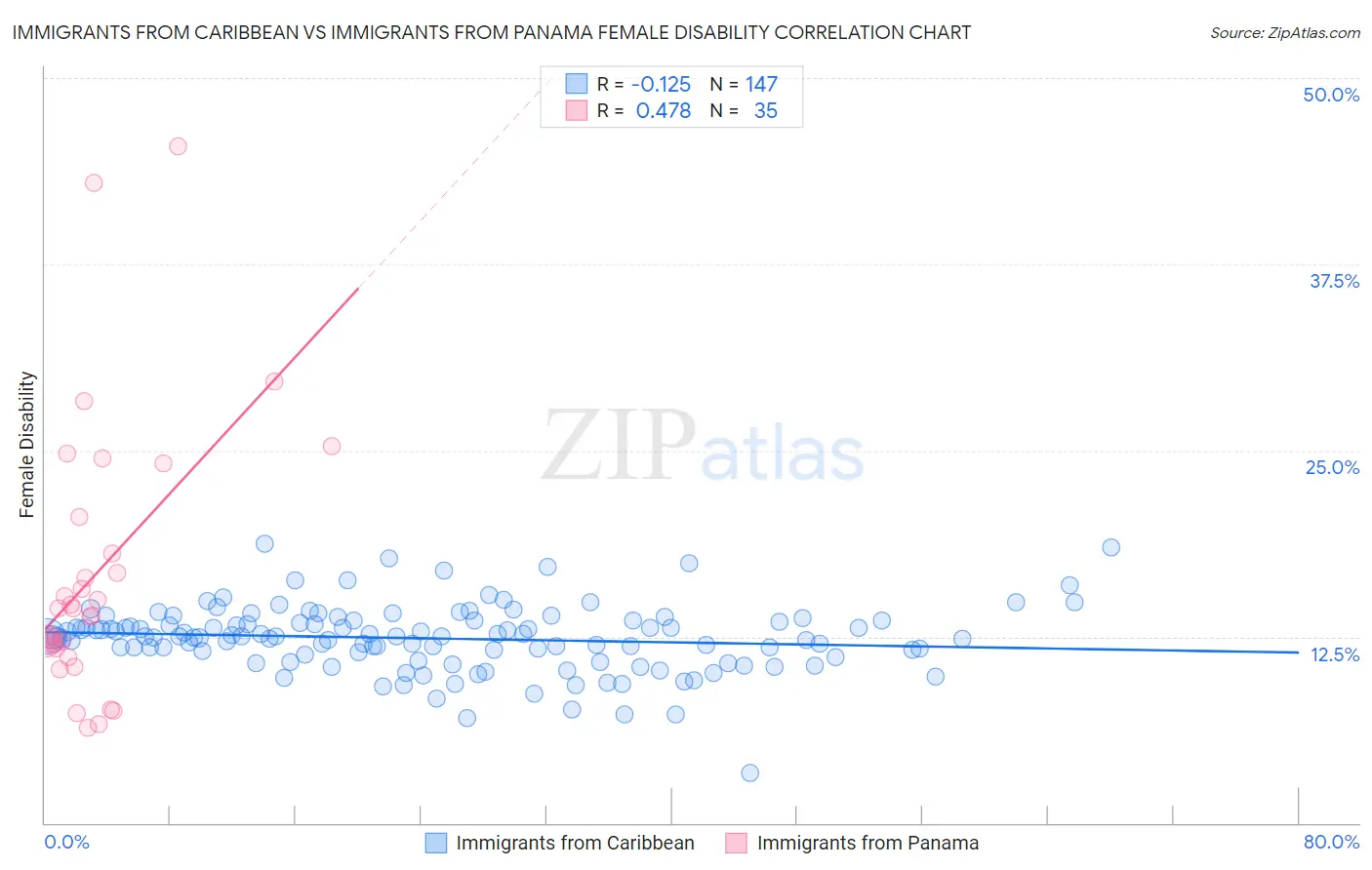 Immigrants from Caribbean vs Immigrants from Panama Female Disability