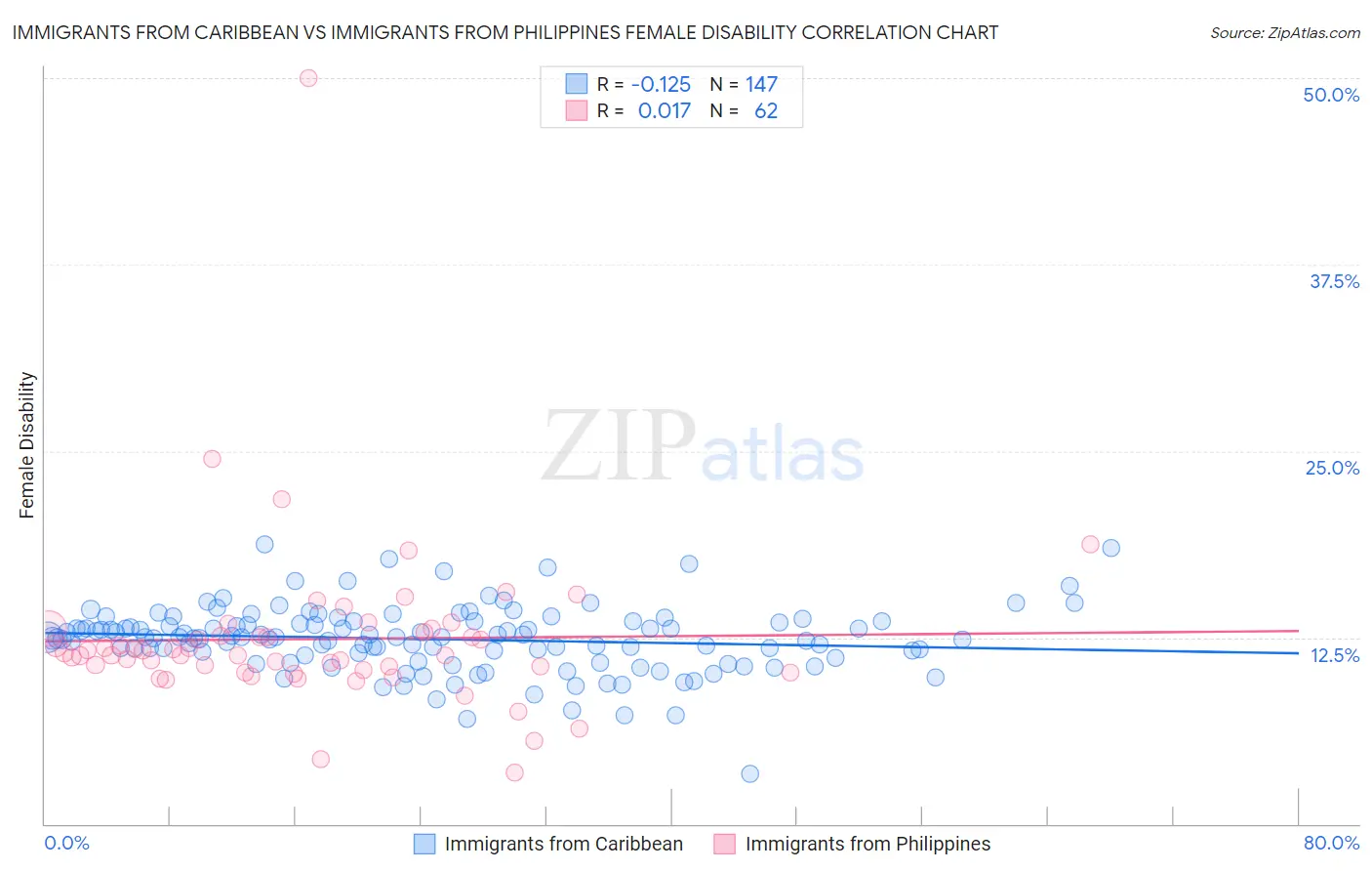 Immigrants from Caribbean vs Immigrants from Philippines Female Disability