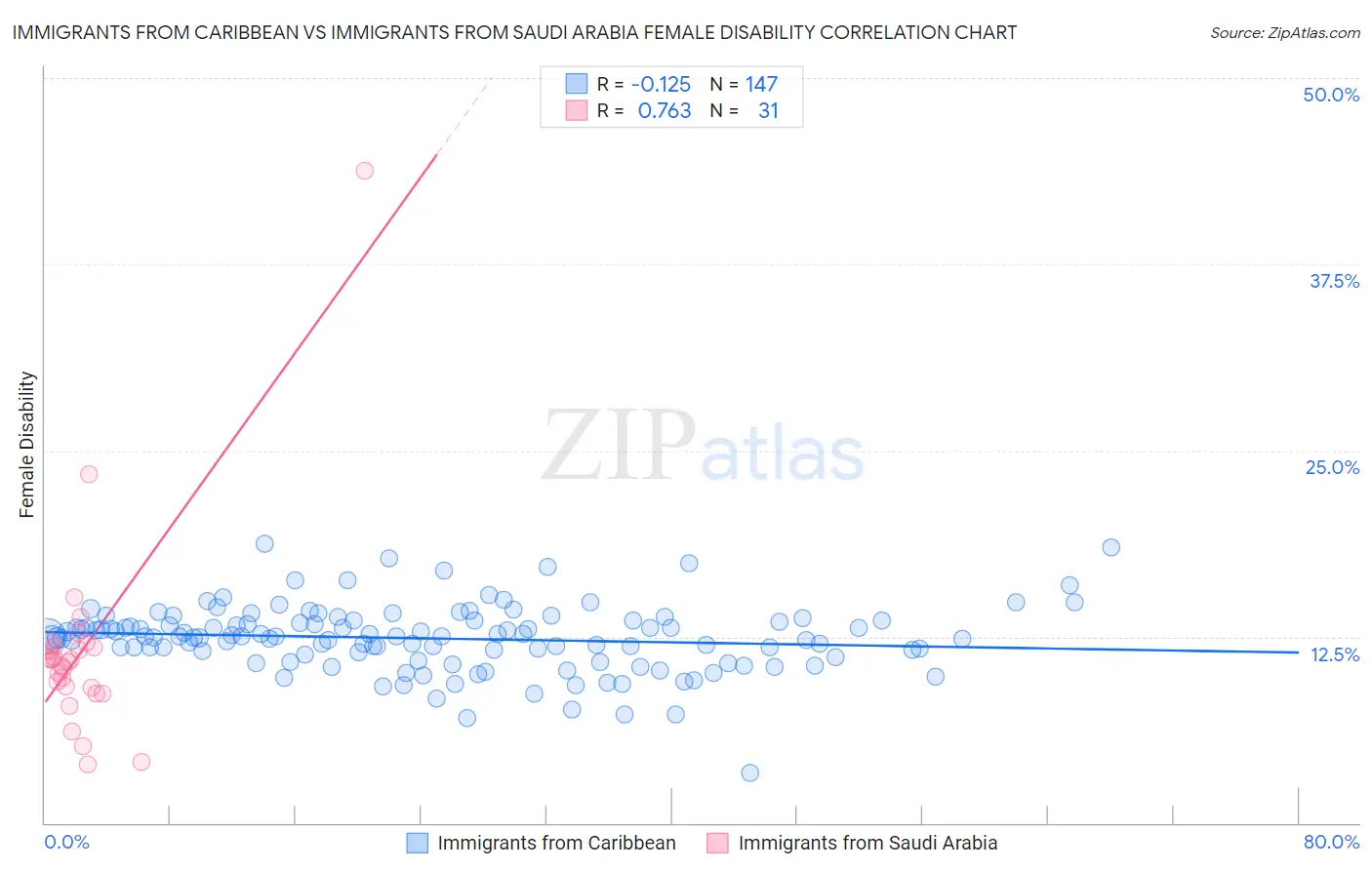 Immigrants from Caribbean vs Immigrants from Saudi Arabia Female Disability