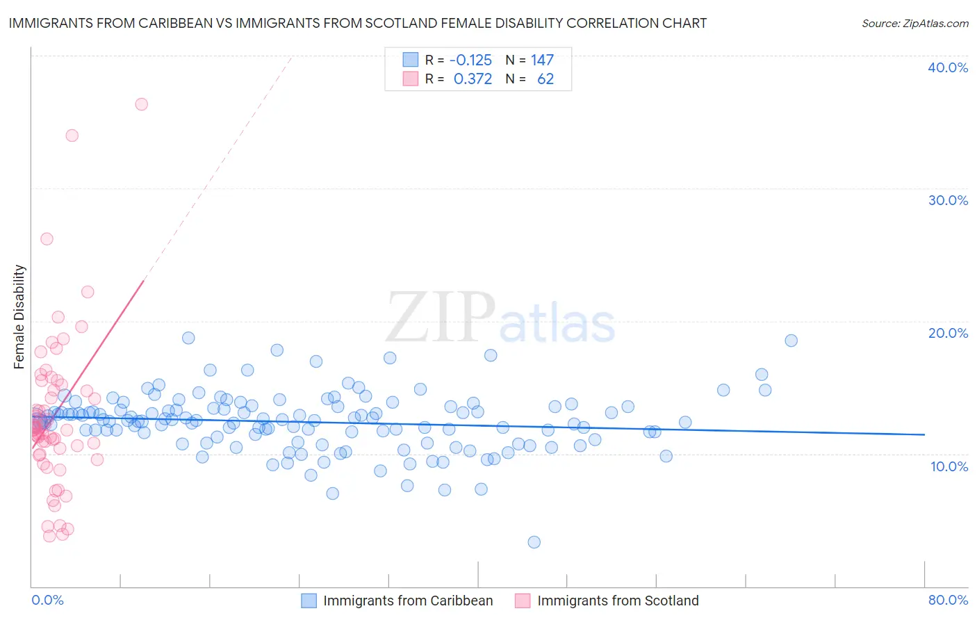 Immigrants from Caribbean vs Immigrants from Scotland Female Disability