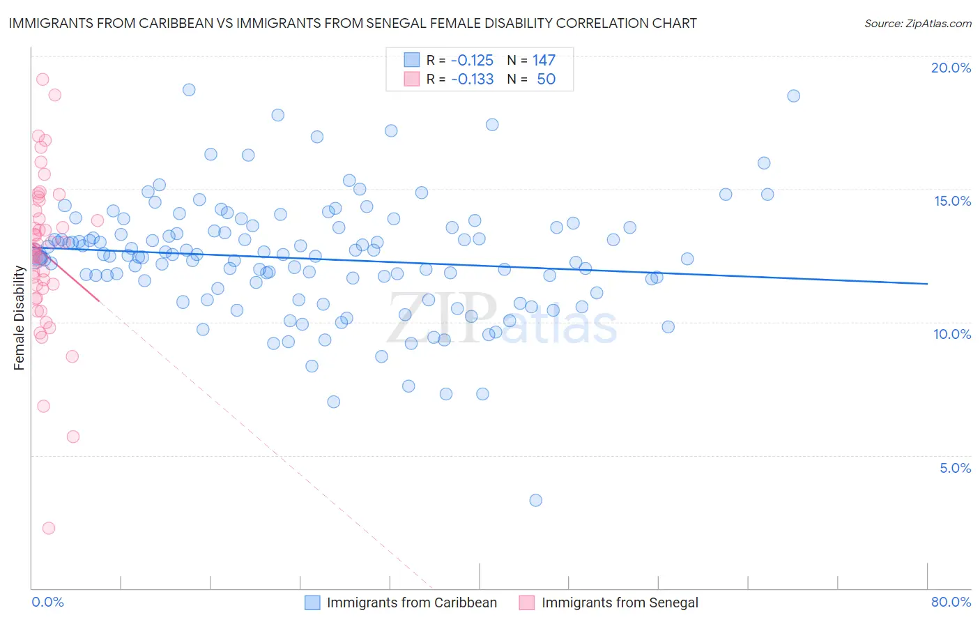 Immigrants from Caribbean vs Immigrants from Senegal Female Disability