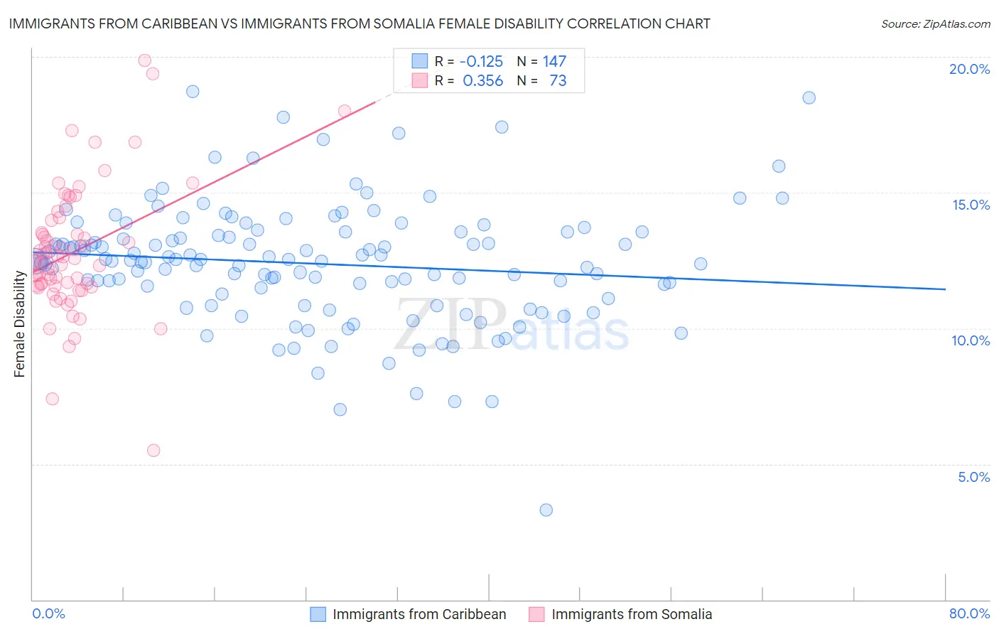 Immigrants from Caribbean vs Immigrants from Somalia Female Disability