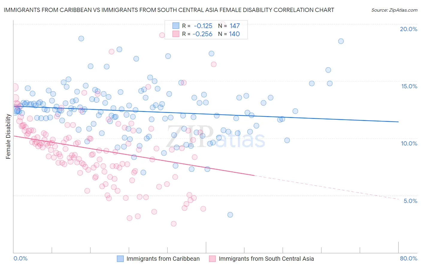 Immigrants from Caribbean vs Immigrants from South Central Asia Female Disability