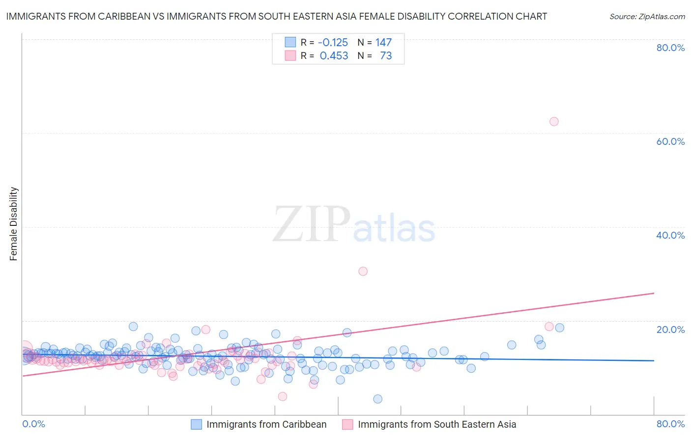 Immigrants from Caribbean vs Immigrants from South Eastern Asia Female Disability