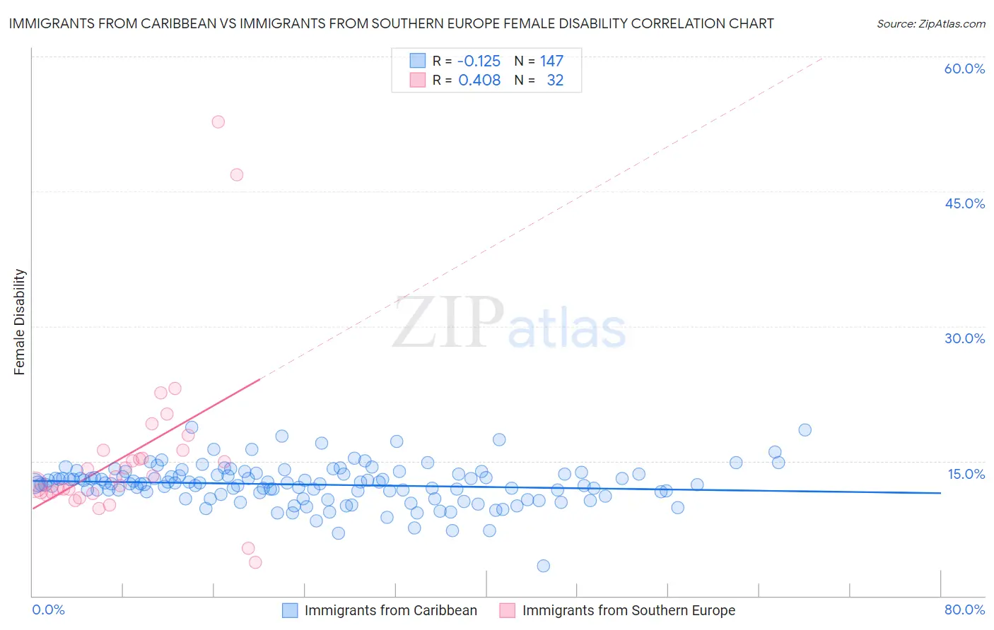 Immigrants from Caribbean vs Immigrants from Southern Europe Female Disability