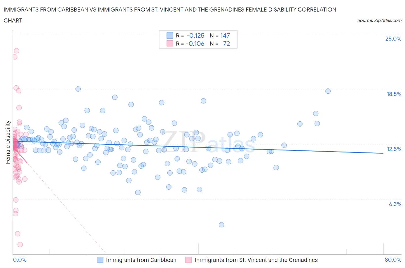 Immigrants from Caribbean vs Immigrants from St. Vincent and the Grenadines Female Disability