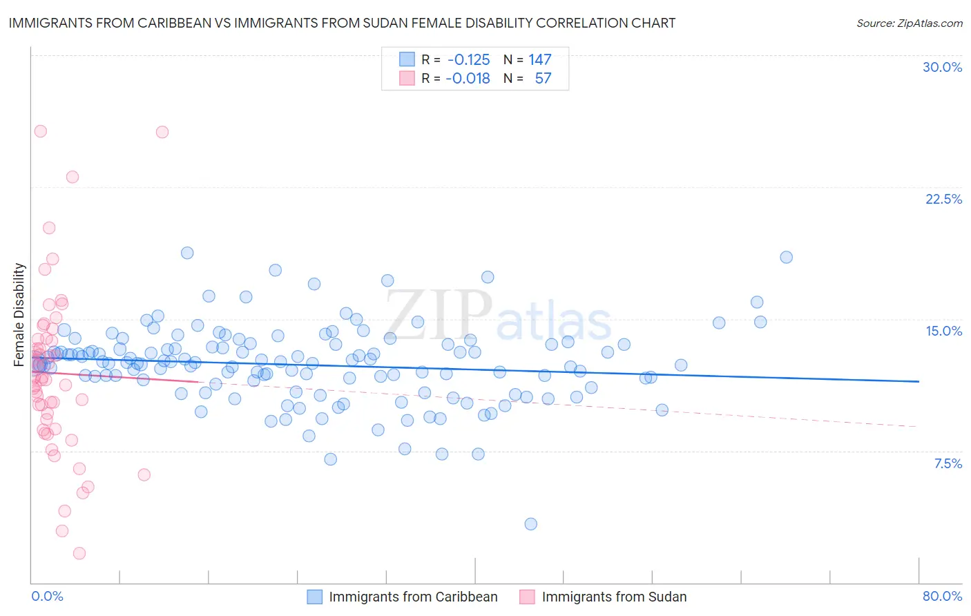 Immigrants from Caribbean vs Immigrants from Sudan Female Disability