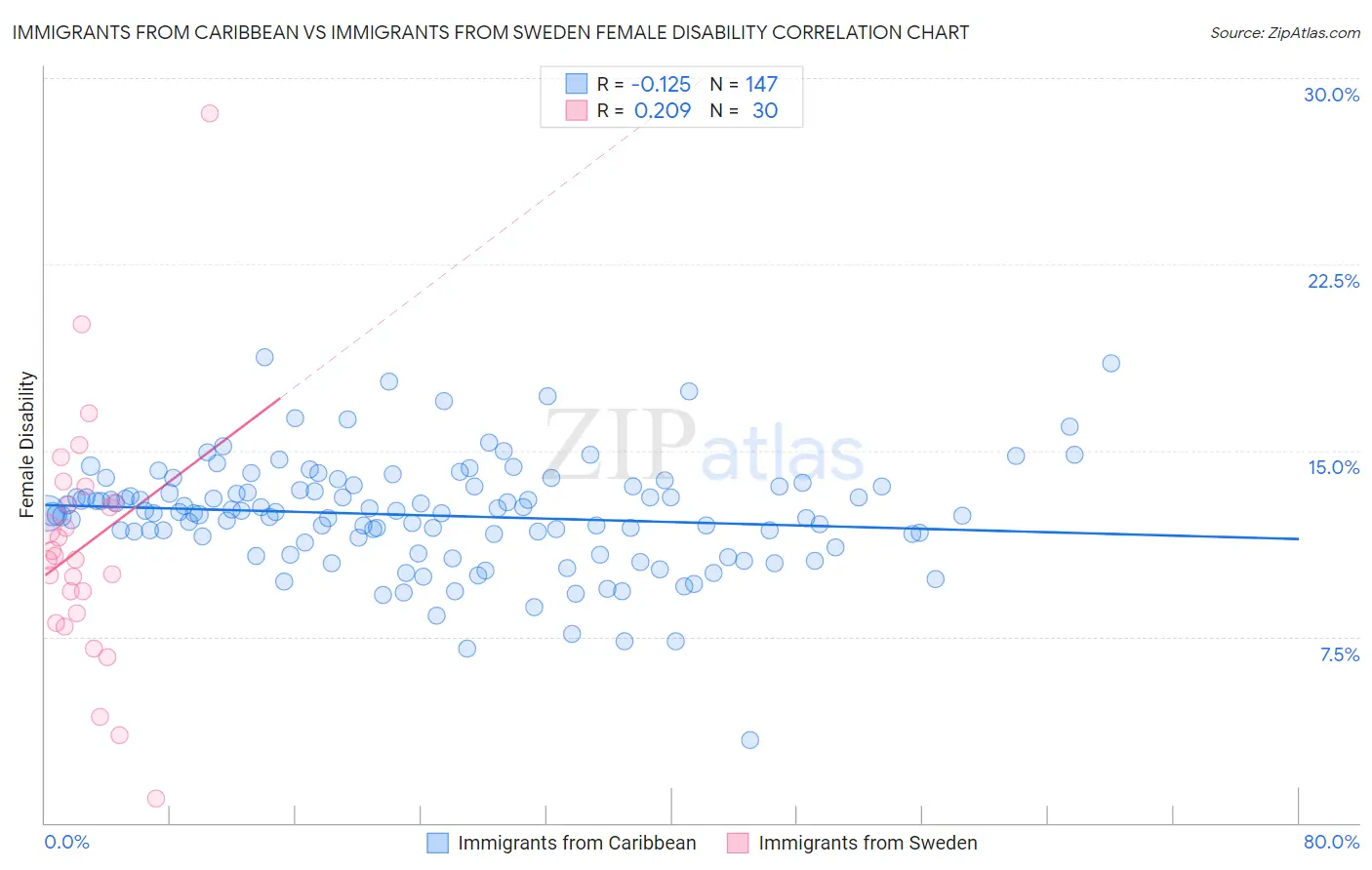 Immigrants from Caribbean vs Immigrants from Sweden Female Disability