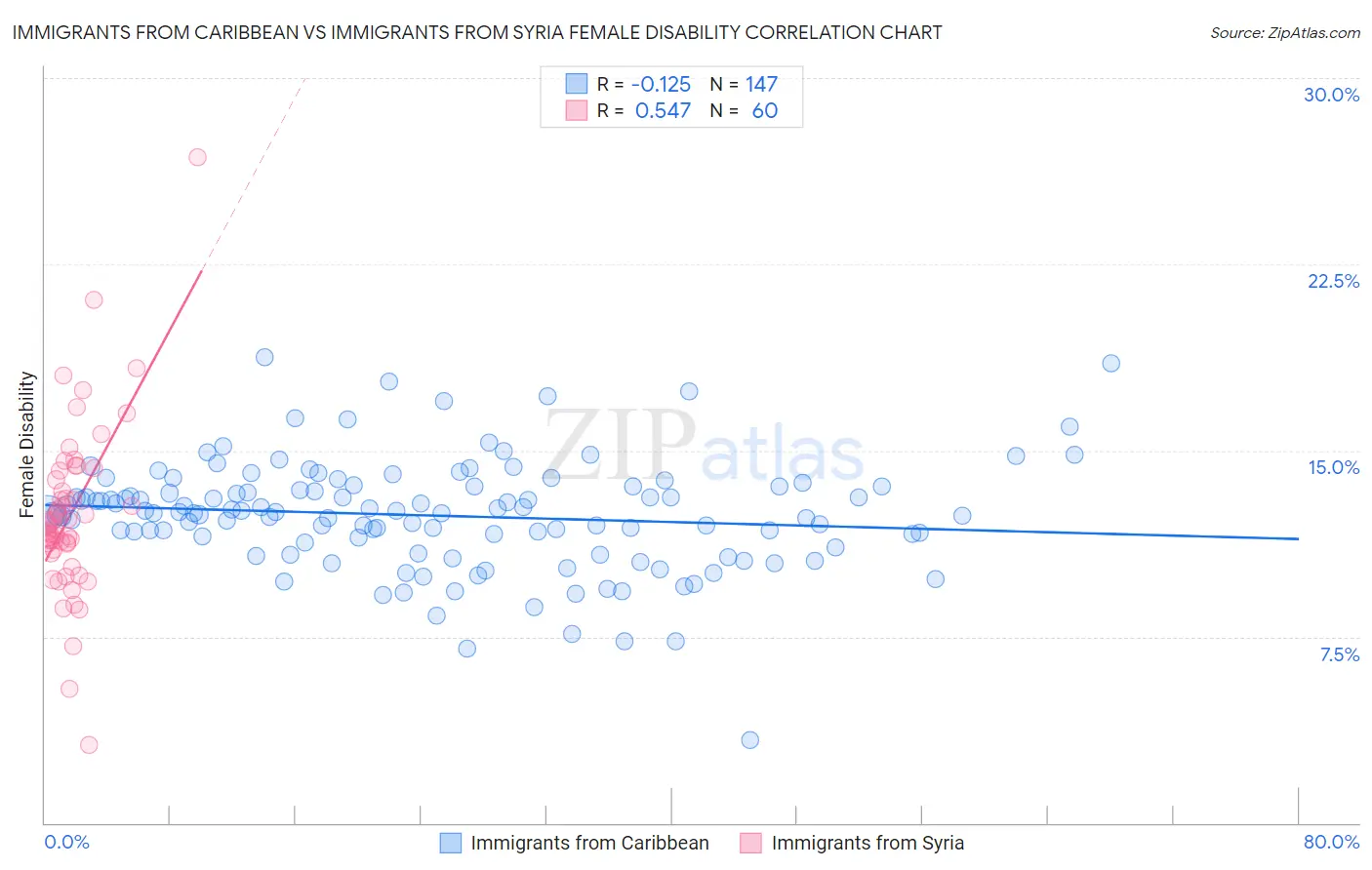 Immigrants from Caribbean vs Immigrants from Syria Female Disability