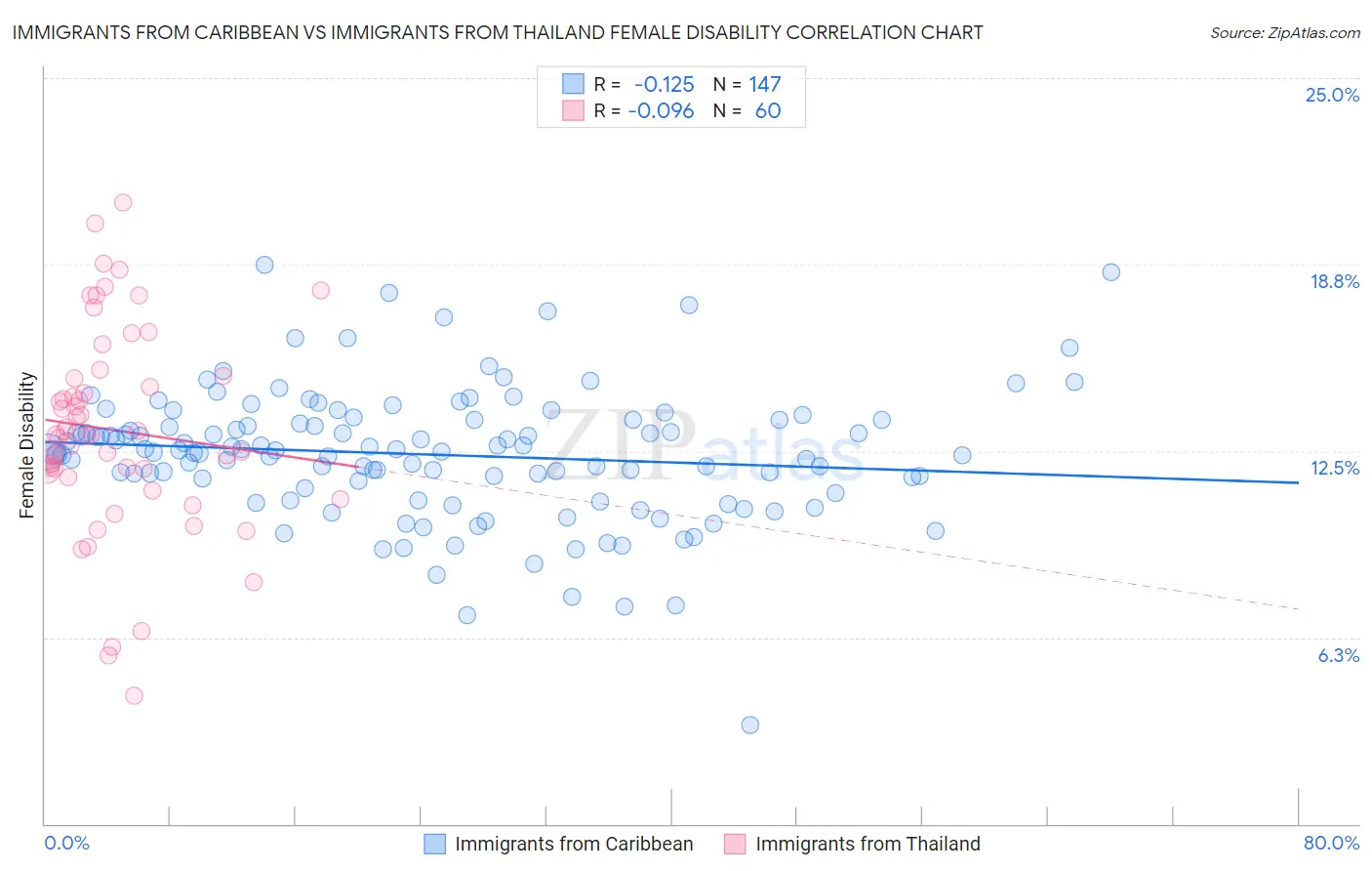 Immigrants from Caribbean vs Immigrants from Thailand Female Disability