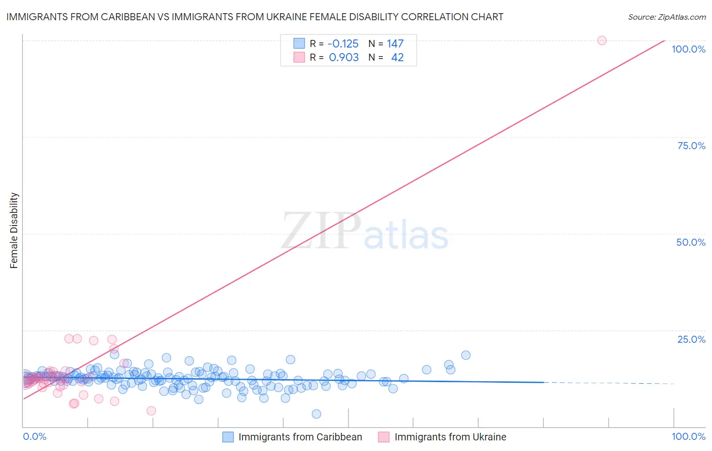 Immigrants from Caribbean vs Immigrants from Ukraine Female Disability