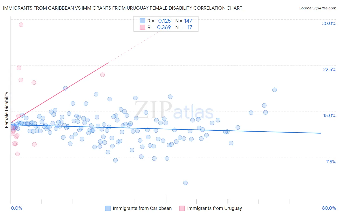 Immigrants from Caribbean vs Immigrants from Uruguay Female Disability