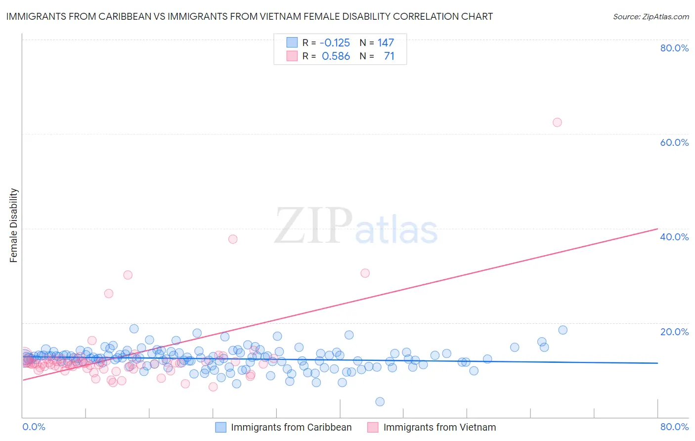 Immigrants from Caribbean vs Immigrants from Vietnam Female Disability