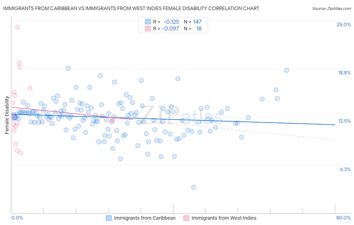 Immigrants from Caribbean vs Immigrants from West Indies Female Disability