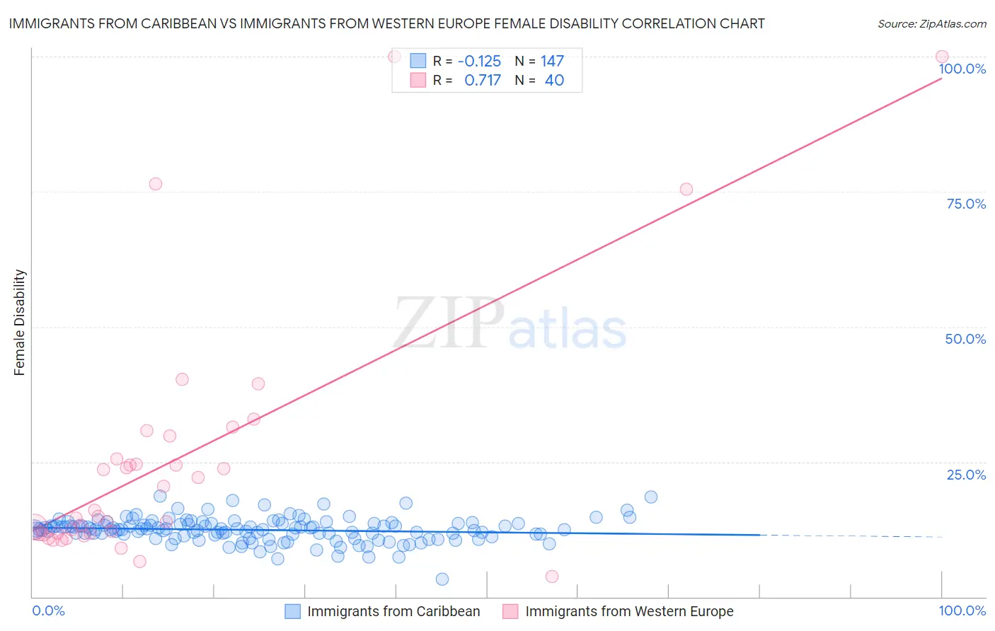 Immigrants from Caribbean vs Immigrants from Western Europe Female Disability