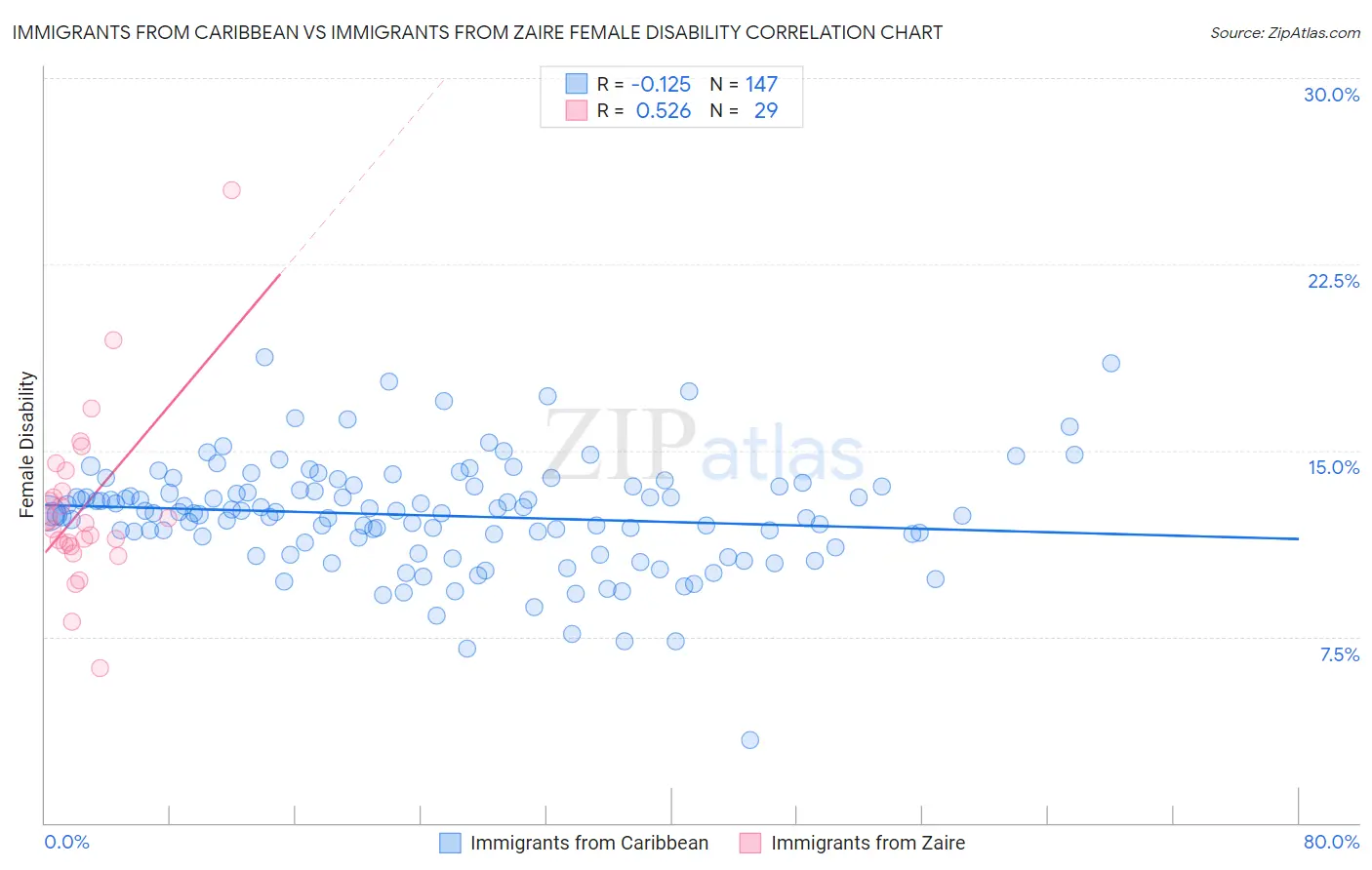 Immigrants from Caribbean vs Immigrants from Zaire Female Disability
