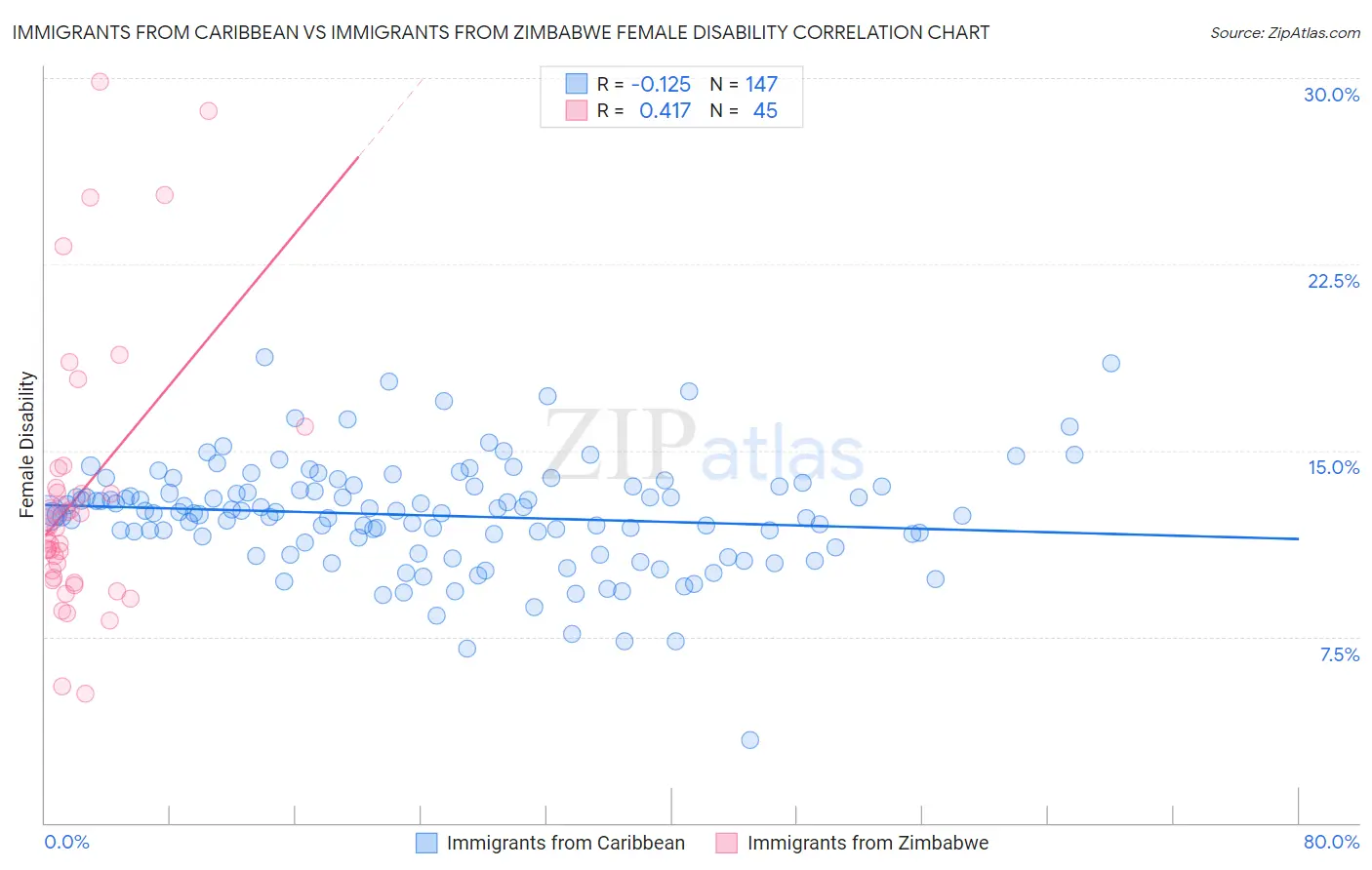 Immigrants from Caribbean vs Immigrants from Zimbabwe Female Disability