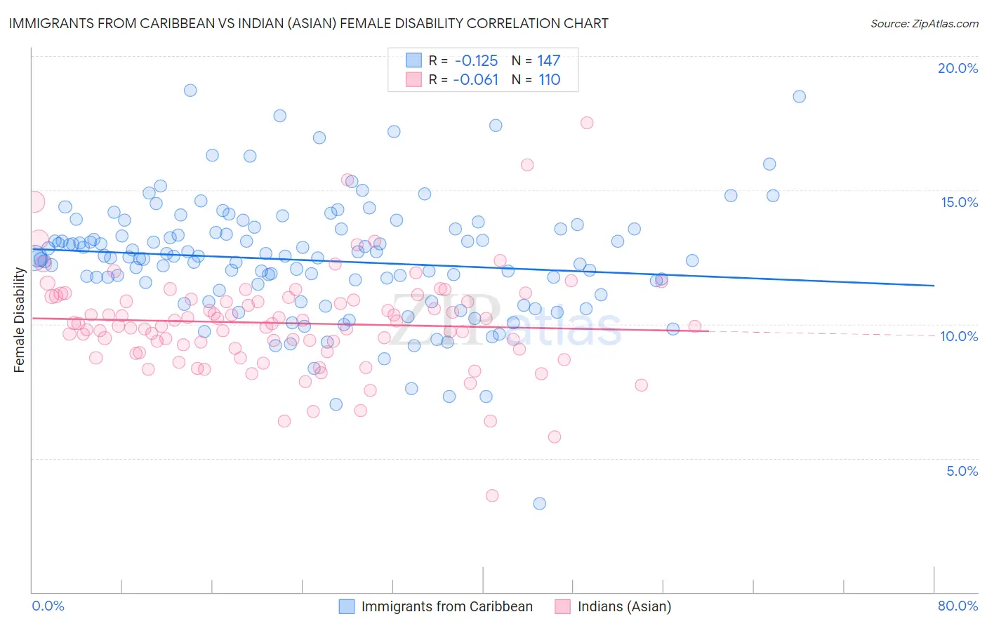 Immigrants from Caribbean vs Indian (Asian) Female Disability