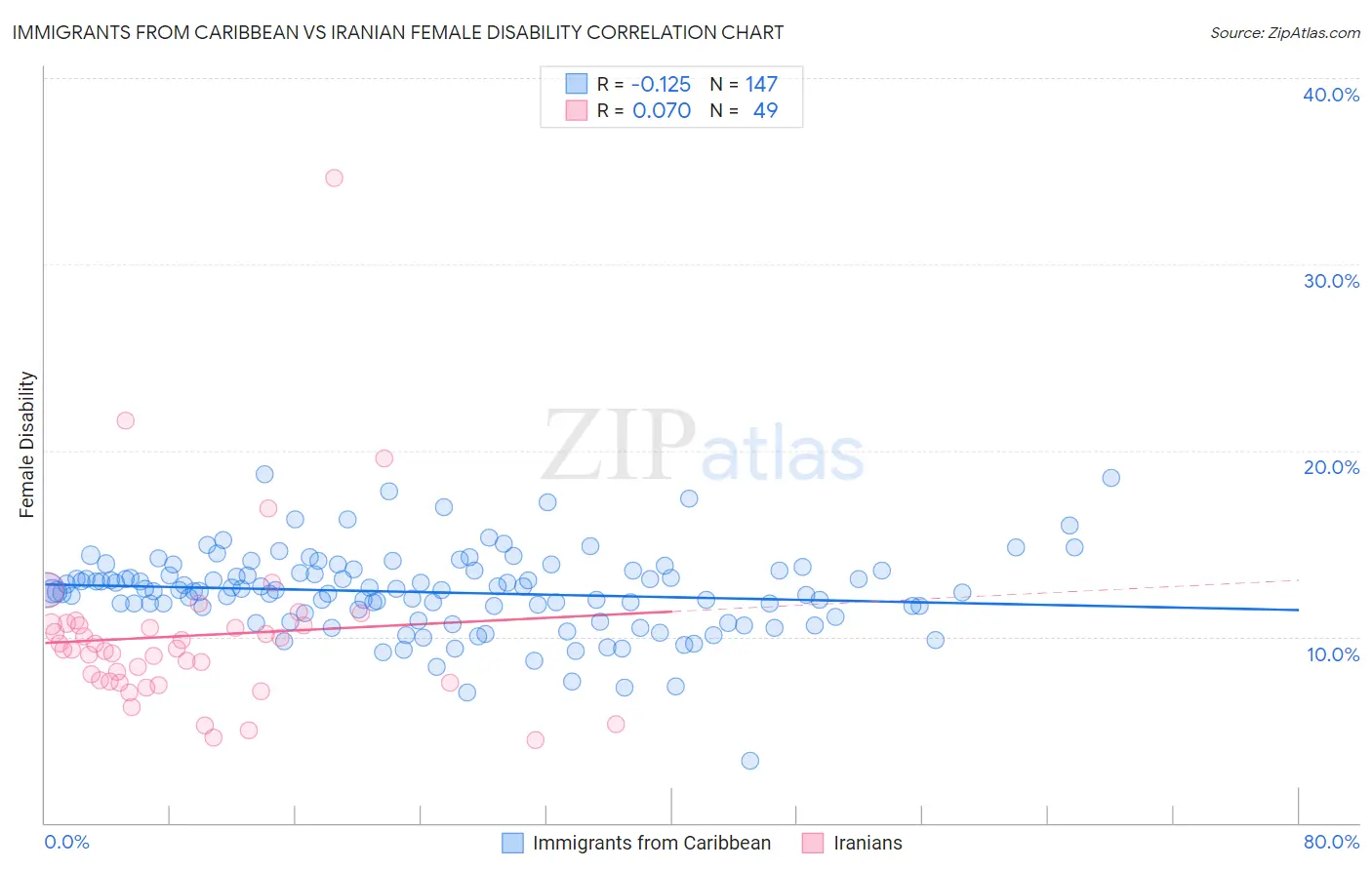 Immigrants from Caribbean vs Iranian Female Disability