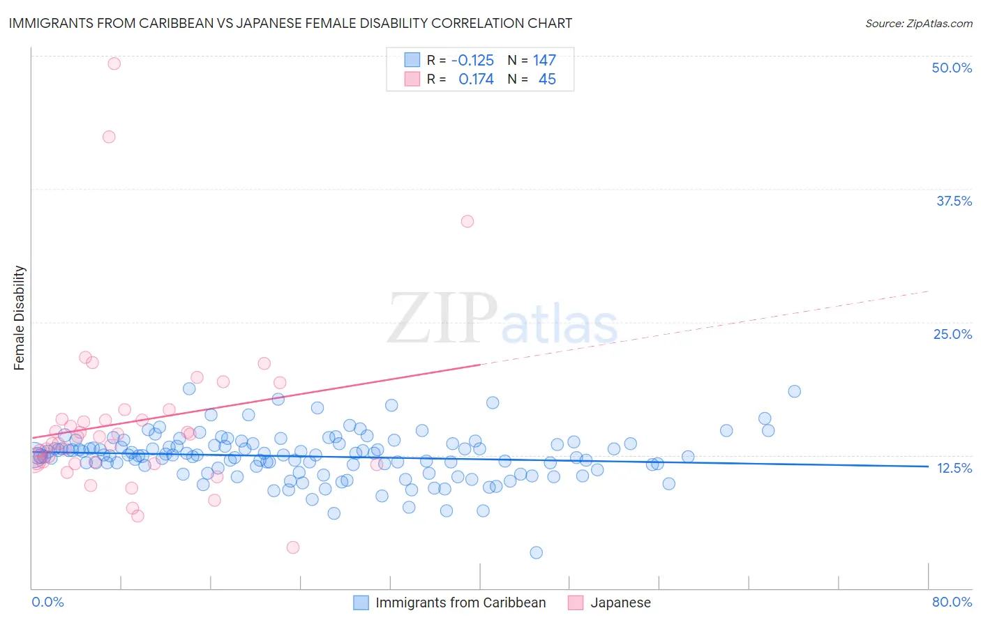 Immigrants from Caribbean vs Japanese Female Disability
