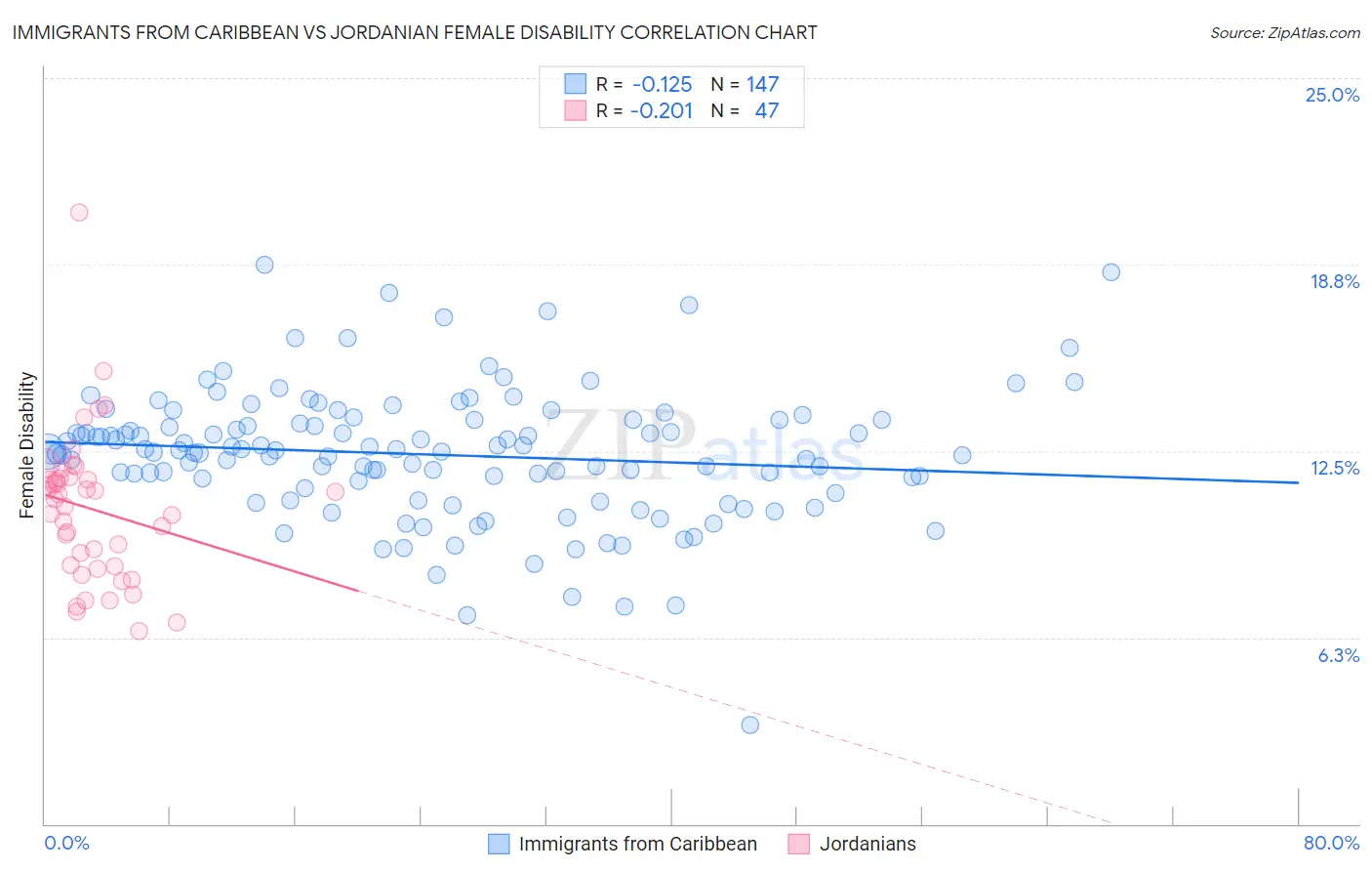 Immigrants from Caribbean vs Jordanian Female Disability