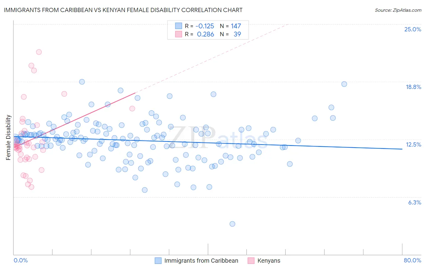 Immigrants from Caribbean vs Kenyan Female Disability