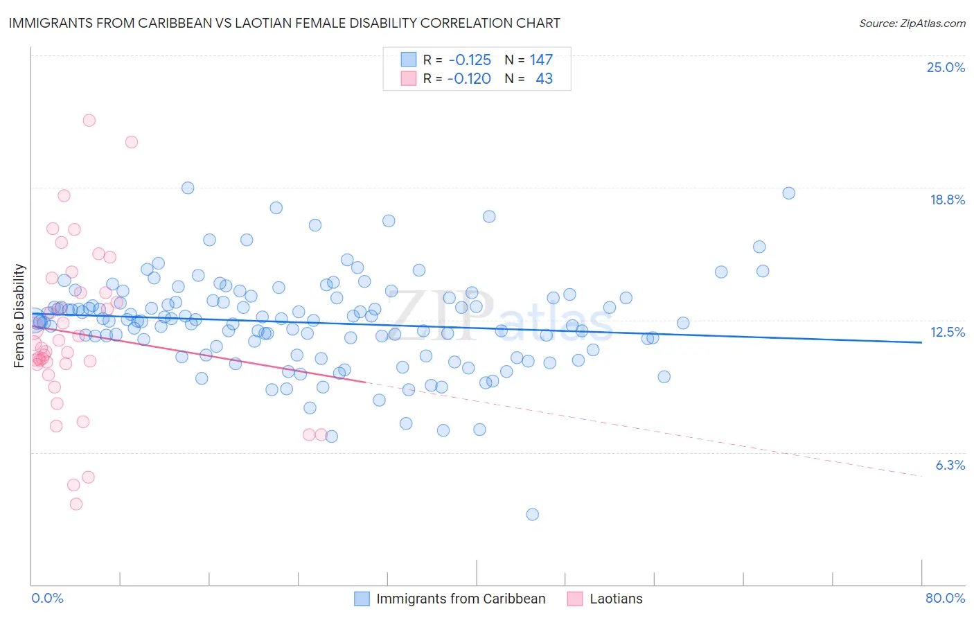 Immigrants from Caribbean vs Laotian Female Disability