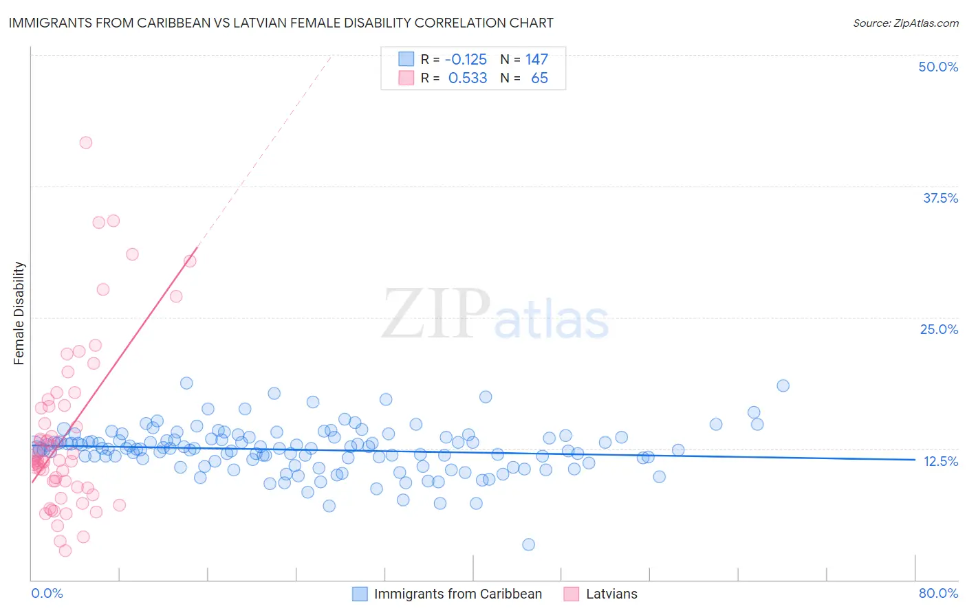 Immigrants from Caribbean vs Latvian Female Disability
