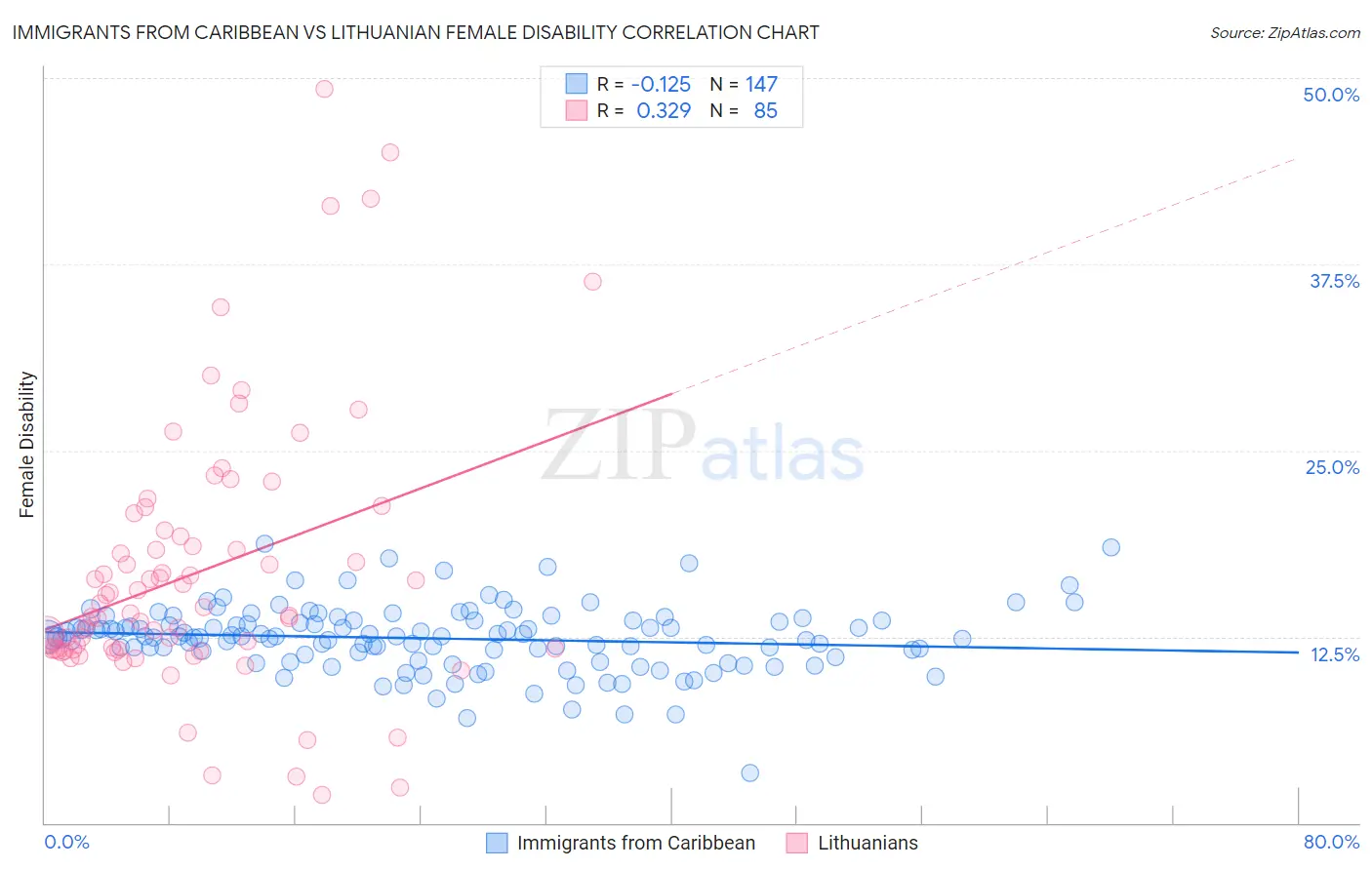 Immigrants from Caribbean vs Lithuanian Female Disability