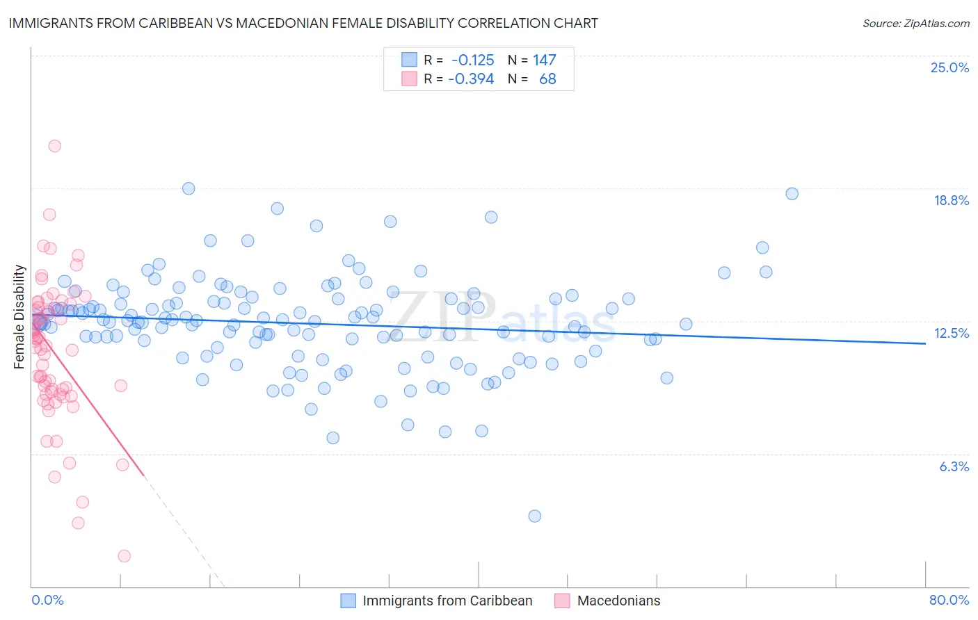 Immigrants from Caribbean vs Macedonian Female Disability