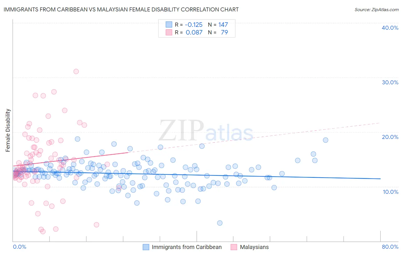 Immigrants from Caribbean vs Malaysian Female Disability