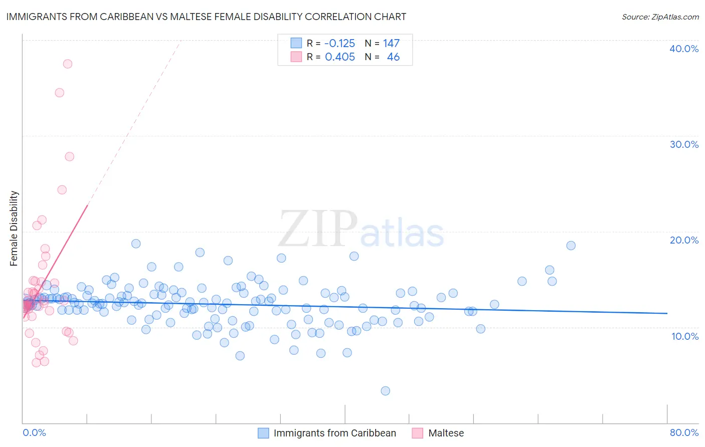 Immigrants from Caribbean vs Maltese Female Disability